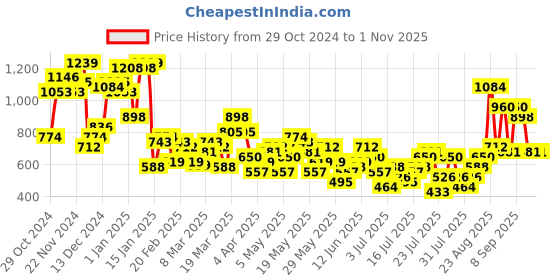 myntra.com Berrylush Women Chic Brown Animal Printed Knits Bits Sweater berrylush Price History Graph from 29 Oct 2024 to 31 Oct 2025