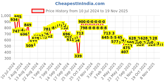 myntra.com Berrylush Women Chic Rust Printed Top with Shorts berrylush Price History Graph from 10 Jul 2024 to 19 Nov 2025
