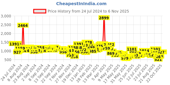 myntra.com Berrylush Women Classic White Printed Co-ords Jumpsuit berrylush Price History Graph from 24 Jul 2024 to 2 Nov 2025