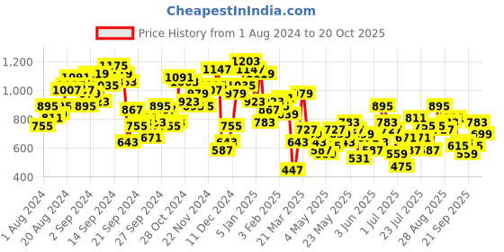 myntra.com Berrylush Women Classy Black Solid Elevated Gown berrylush Price History Graph from 1 Aug 2024 to 20 Oct 2025