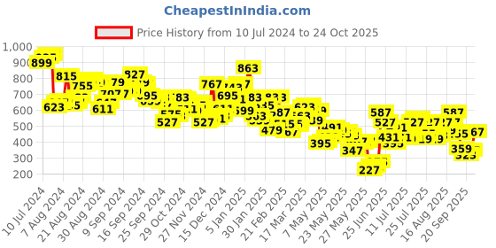 myntra.com Berrylush Women Classy Black Solid Simply Mini Dress berrylush Price History Graph from 10 Jul 2024 to 24 Oct 2025