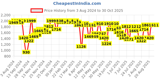 myntra.com Berrylush Women Coffee Brown Textured Laptop Bag With Quilted berrylush Price History Graph from 3 Aug 2024 to 30 Oct 2025