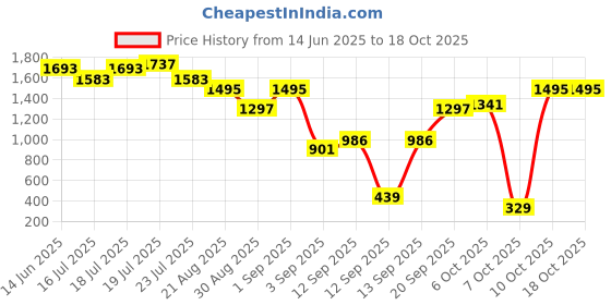 myntra.com Berrylush Women Colourblocked Structured Handheld Bag berrylush Price History Graph from 14 Jun 2025 to 18 Oct 2025