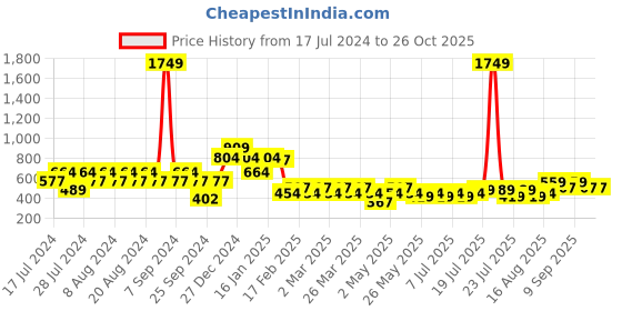 myntra.com Berrylush Women Crop Sweater berrylush Price History Graph from 17 Jul 2024 to 25 Oct 2025