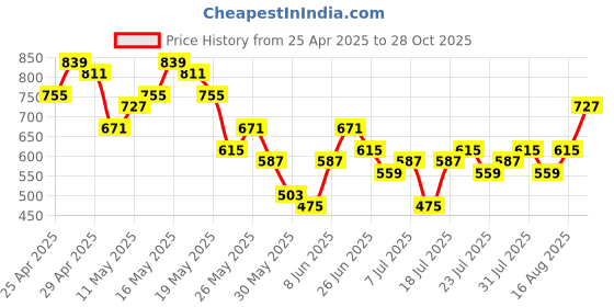 myntra.com berrylush curve Berrylush Women Curve Print Bodycon Dress berrylush curve Price History Graph from 25 Apr 2025 to 28 Oct 2025