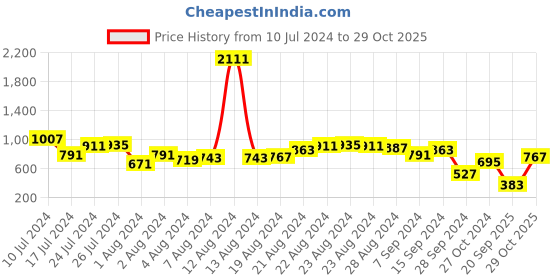 myntra.com Berrylush Women Deep Navy Blue Polka Dotted Volume Play Dress berrylush Price History Graph from 10 Jul 2024 to 29 Oct 2025