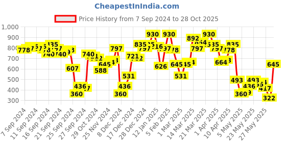 myntra.com Berrylush Women Deep Red Solid Bustier Dress berrylush Price History Graph from 7 Sep 2024 to 28 Oct 2025