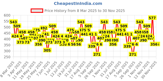 myntra.com Berrylush Women Floral Print Off Shoulder Crop Top With Shorts Co-ords berrylush Price History Graph from 8 Mar 2025 to 30 Nov 2025