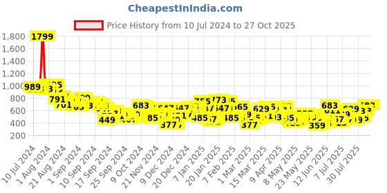 myntra.com Berrylush Women Floral Printed A-Line Maxi Skirt berrylush Price History Graph from 10 Jul 2024 to 27 Oct 2025