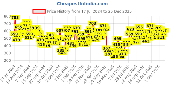 myntra.com Berrylush Women Floral Printed High Rise Shorts berrylush Price History Graph from 17 Jul 2024 to 25 Dec 2025