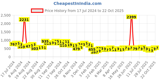 myntra.com Berrylush Women Floral Printed High-Rise Trousers berrylush Price History Graph from 17 Jul 2024 to 22 Oct 2025