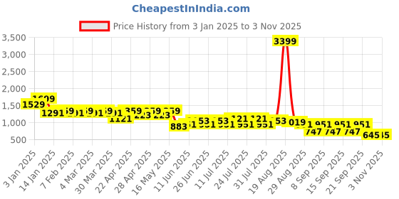 myntra.com Berrylush Women Floral Printed Turtle Neck Longline Pullover Sweaters berrylush Price History Graph from 3 Jan 2025 to 2 Nov 2025