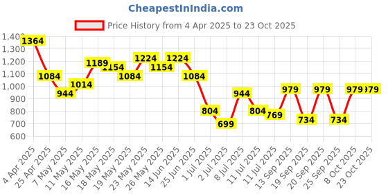 myntra.com Berrylush Women GatheredA-Line Maxi Dress berrylush Price History Graph from 4 Apr 2025 to 23 Oct 2025