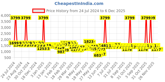 myntra.com Berrylush Women Geometric Backpack berrylush Price History Graph from 24 Jul 2024 to 4 Dec 2025