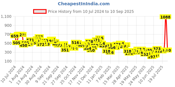 myntra.com Berrylush Women Gorgeous Green Floral Summer Shorts berrylush Price History Graph from 10 Jul 2024 to 10 Sep 2025