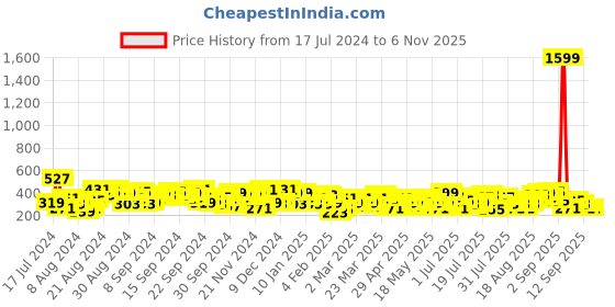 myntra.com Berrylush Women Graphic Printed High Rise Midi Pencil Skirt berrylush Price History Graph from 17 Jul 2024 to 3 Nov 2025