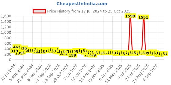 myntra.com Berrylush Women Graphic Printed Pencil Midi Skirt berrylush Price History Graph from 17 Jul 2024 to 25 Oct 2025