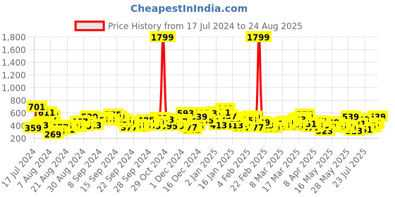 myntra.com Berrylush Women Green Solid A-line Skirt berrylush Price History Graph from 17 Jul 2024 to 24 Aug 2025