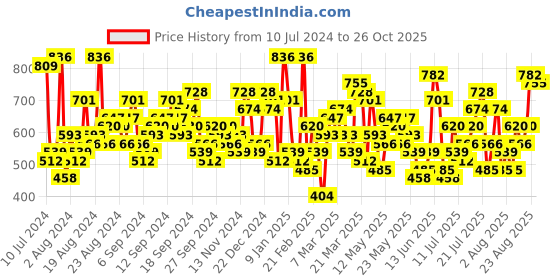 myntra.com Berrylush Women Green Solid Top with Skirt berrylush Price History Graph from 10 Jul 2024 to 26 Oct 2025