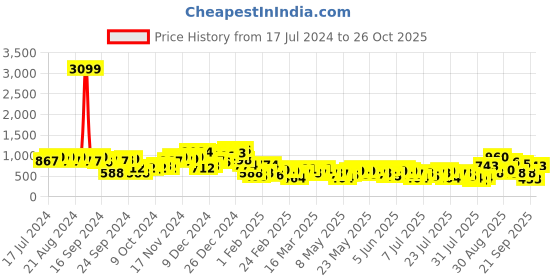 myntra.com Berrylush Women Green Striped Knits Bits Sweater berrylush Price History Graph from 17 Jul 2024 to 26 Oct 2025