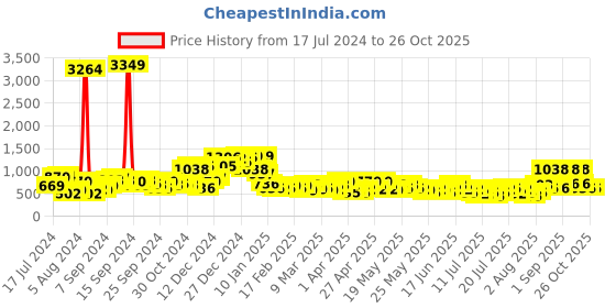 myntra.com Berrylush Women Grey Checked Knits Bits Sweater berrylush Price History Graph from 17 Jul 2024 to 26 Oct 2025