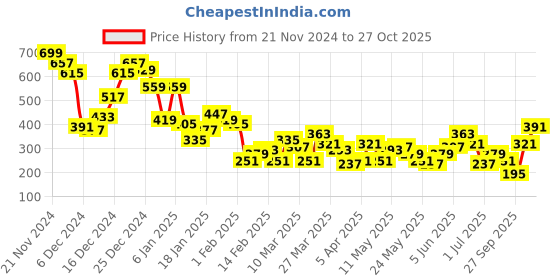 myntra.com Berrylush Women Halter Neck Sleeveless Regular Top berrylush Price History Graph from 21 Nov 2024 to 27 Oct 2025