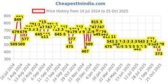 myntra.com Berrylush Women Jogger High-Rise Slash Knee Jeans berrylush Price History Graph from 10 Jul 2024 to 25 Oct 2025
