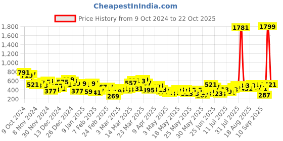 myntra.com Berrylush Women Jumpsuit berrylush Price History Graph from 9 Oct 2024 to 22 Oct 2025