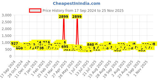 myntra.com Berrylush Women Lovely Multi-Coloured Printed Top with  Palazzos berrylush Price History Graph from 17 Sep 2024 to 24 Nov 2025