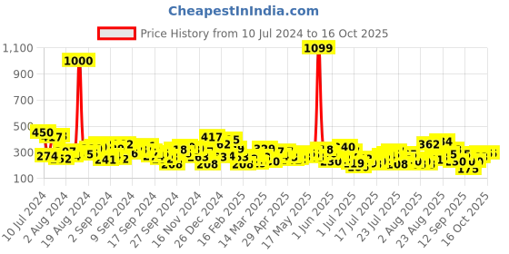 myntra.com Berrylush Women  Multi-Coloured Graphic Graphic Tee berrylush Price History Graph from 10 Jul 2024 to 15 Oct 2025