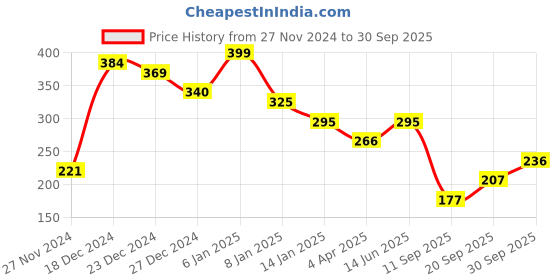 myntra.com Berrylush Women Navy Blue Candy Striped Crop Top berrylush Price History Graph from 27 Nov 2024 to 30 Sep 2025