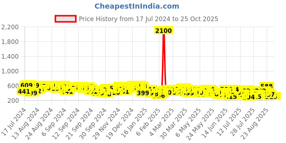 myntra.com Berrylush Women Navy Blue Solid Ruffle Wrap Maxi Skirt berrylush Price History Graph from 17 Jul 2024 to 24 Oct 2025