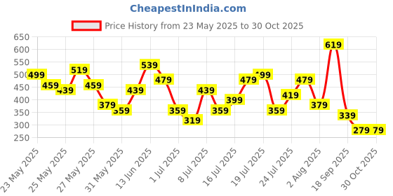 myntra.com Berrylush Women Olive Green Solid High-Low Top berrylush Price History Graph from 23 May 2025 to 29 Oct 2025