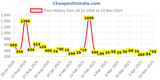 myntra.com Berrylush Women Peach-Coloured Solid Top berrylush Price History Graph from 26 Jul 2024 to 23 Nov 2025