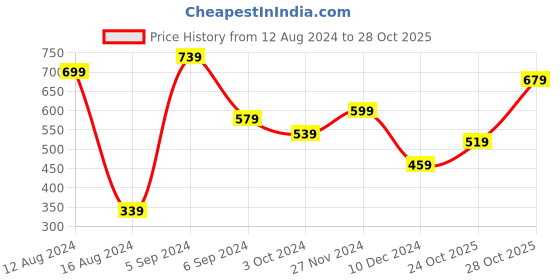 myntra.com Berrylush Women Pink & Blue Floral Print Maxi Dress berrylush Price History Graph from 12 Aug 2024 to 28 Oct 2025