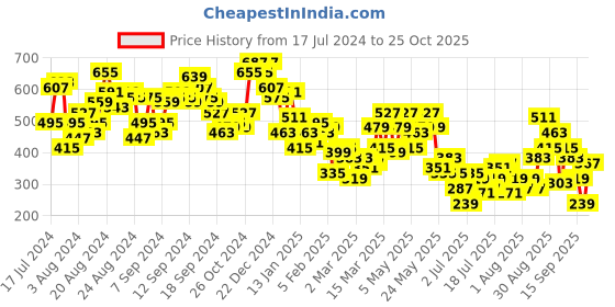 myntra.com Berrylush Women Pink Floral Printed Ruffled Mini Skorts berrylush Price History Graph from 17 Jul 2024 to 25 Oct 2025