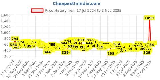 myntra.com Berrylush Women Pink Printed Belted Detail Jumpsuit berrylush Price History Graph from 17 Jul 2024 to 2 Nov 2025