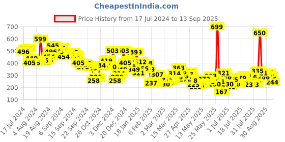 myntra.com Berrylush Women Pink Solid High Rise Midi Pencil Skirt berrylush Price History Graph from 17 Jul 2024 to 13 Sep 2025