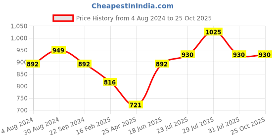 myntra.com Berrylush Women Pretty Pink Floral Tiered Dress berrylush Price History Graph from 4 Aug 2024 to 24 Oct 2025