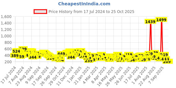 myntra.com Berrylush Women Pretty Pink Solid Smocked Skirt berrylush Price History Graph from 17 Jul 2024 to 25 Oct 2025