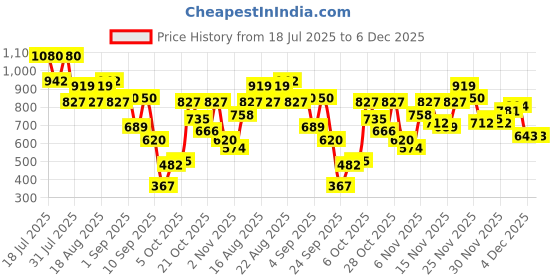 myntra.com Berrylush Women Printed Shoulder Straps Ruffles with Ruffles Playsuit berrylush Price History Graph from 18 Jul 2025 to 5 Dec 2025