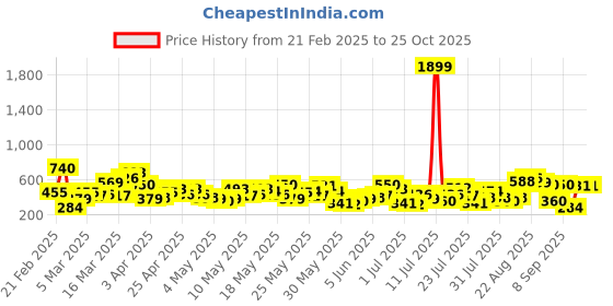 myntra.com Berrylush Women Printed Strapless Jumpsuit berrylush Price History Graph from 21 Feb 2025 to 24 Oct 2025