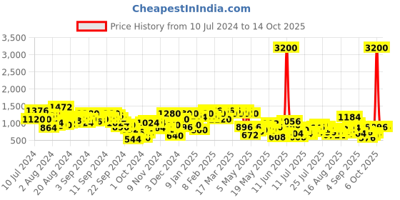 myntra.com Berrylush Women Printed Top With Shorts & With Shrug berrylush Price History Graph from 10 Jul 2024 to 14 Oct 2025