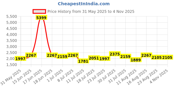myntra.com Berrylush Women PU Laptop Bag berrylush Price History Graph from 31 May 2025 to 2 Nov 2025