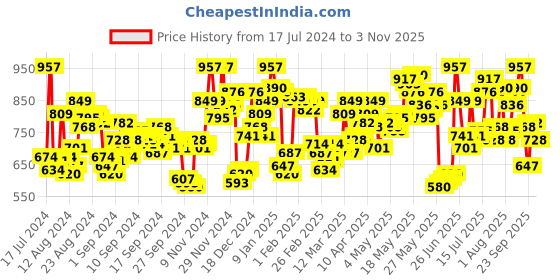 myntra.com Berrylush Women Purple & Yellow Georgette Floral Print Tulip Hem Skirt berrylush Price History Graph from 17 Jul 2024 to 2 Nov 2025