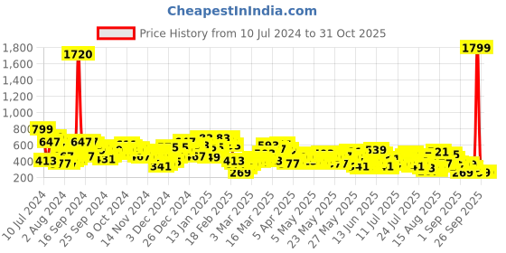 myntra.com Berrylush Women Red & Green Floral Print Playsuit berrylush Price History Graph from 10 Jul 2024 to 29 Oct 2025
