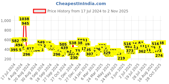 myntra.com Berrylush Women Red Floral Printed Relaxed Loose Fit High-Rise Trousers berrylush Price History Graph from 17 Jul 2024 to 2 Nov 2025