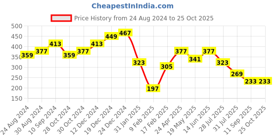 myntra.com Berrylush Women Red Solid Fluid Tie-Up Dress berrylush Price History Graph from 24 Aug 2024 to 25 Oct 2025
