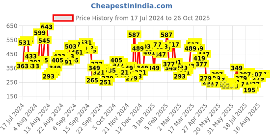 myntra.com Berrylush Women Red Solid High Rise Bodycon Mini Skirt berrylush Price History Graph from 17 Jul 2024 to 25 Oct 2025