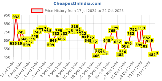myntra.com Berrylush Women Red Solid Maxi Dress berrylush Price History Graph from 17 Jul 2024 to 22 Oct 2025